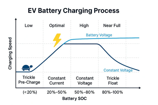 Why Your EV Doesn’t Charge at Full Speed